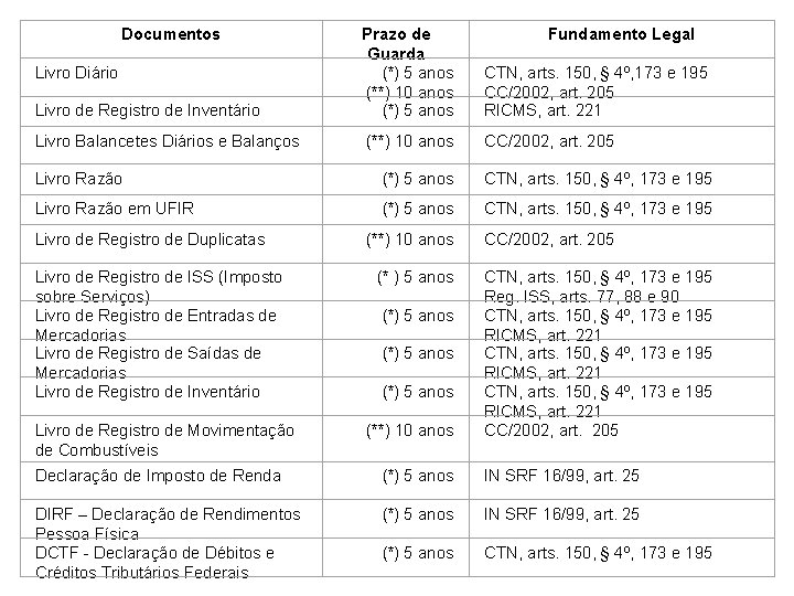 Documentos Livro de Registro de Inventário Prazo de Guarda (*) 5 anos (**) 10