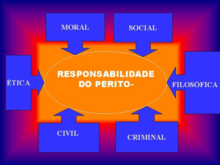 MORAL ÉTICA SOCIAL RESPONSABILIDADE DO PERITO- CIVIL CRIMINAL FILOSÓFICA 