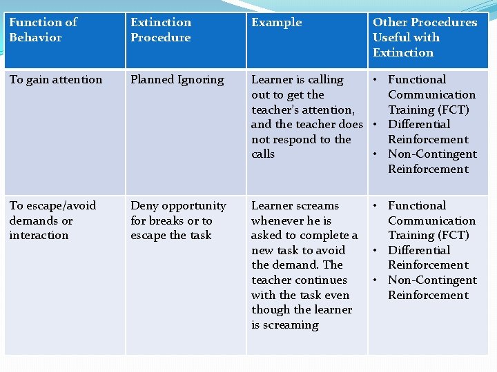 Function of Behavior Extinction Procedure Example Other Procedures Useful with Extinction To gain attention