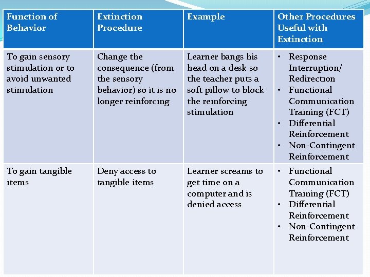 Function of Behavior Extinction Procedure Example Other Procedures Useful with Extinction To gain sensory