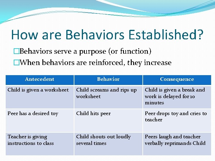How are Behaviors Established? �Behaviors serve a purpose (or function) �When behaviors are reinforced,