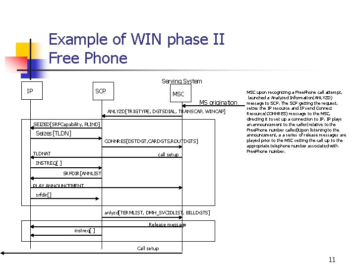 Example of WIN phase II Free Phone Serving System IP SCP MSC MS origination