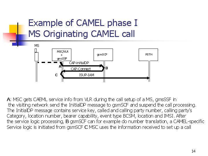 Example of CAMEL phase I MS Originating CAMEL call MS MSC/VLR + gms. SSF