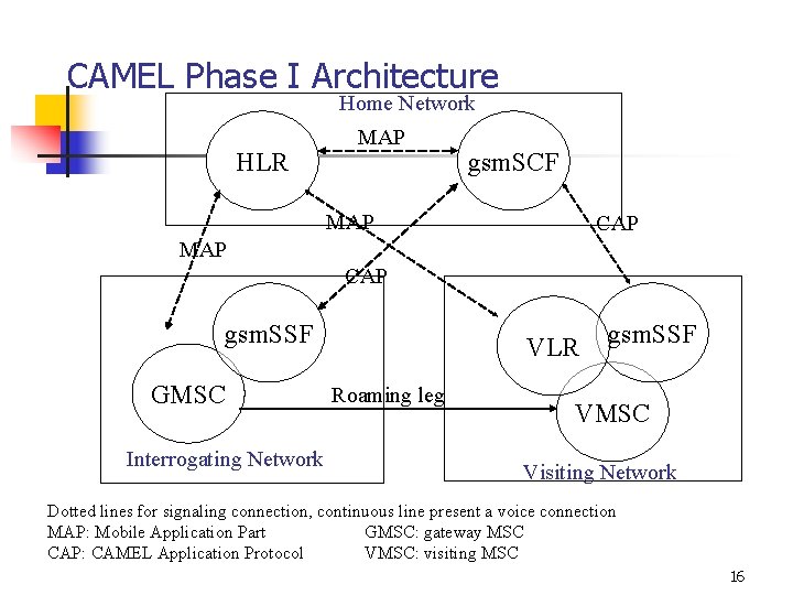CAMEL Phase I Architecture Home Network HLR MAP gsm. SCF MAP CAP gsm. SSF