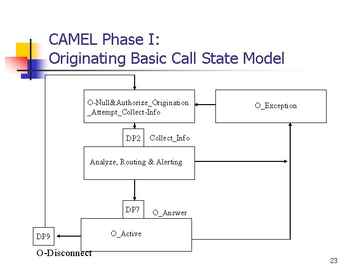 CAMEL Phase I: Originating Basic Call State Model O-Null&Authorize_Origination _Attempt_Collect-Info DP 2 O_Exception Collect_Info