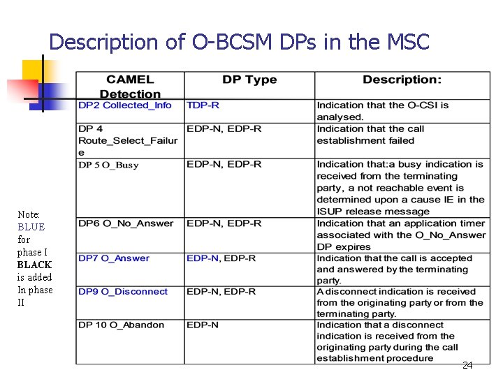 Description of O-BCSM DPs in the MSC Note: BLUE for phase I BLACK is