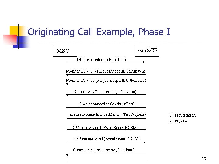 Originating Call Example, Phase I gsm. SCF MSC DP 2 encountered (Initial. DP) Monitor