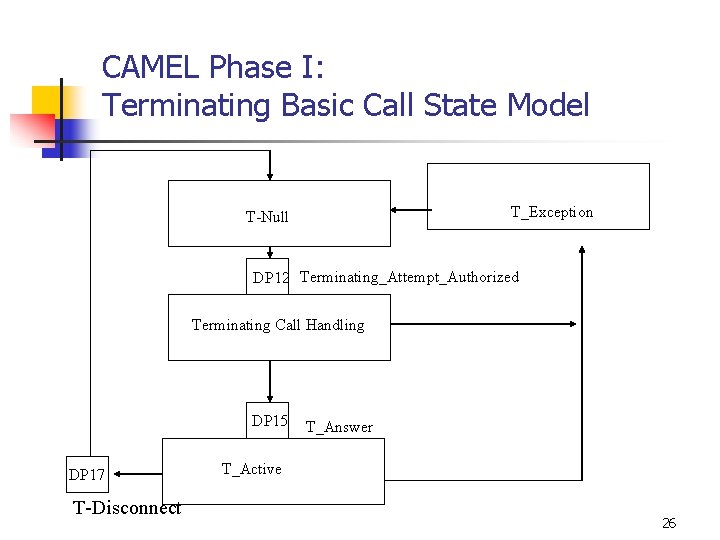 CAMEL Phase I: Terminating Basic Call State Model T_Exception T-Null DP 12 Terminating_Attempt_Authorized Terminating