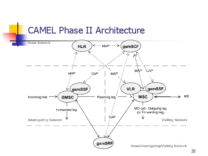 CAMEL Phase II Architecture 28 