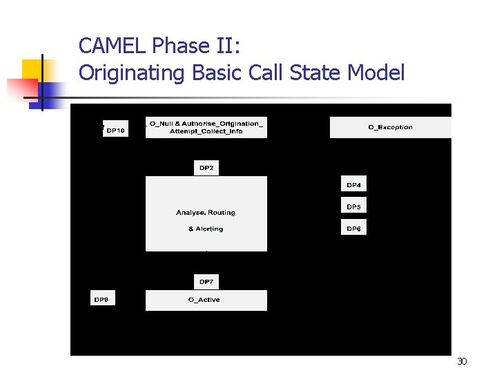 CAMEL Phase II: Originating Basic Call State Model DP explanation Please refer to former