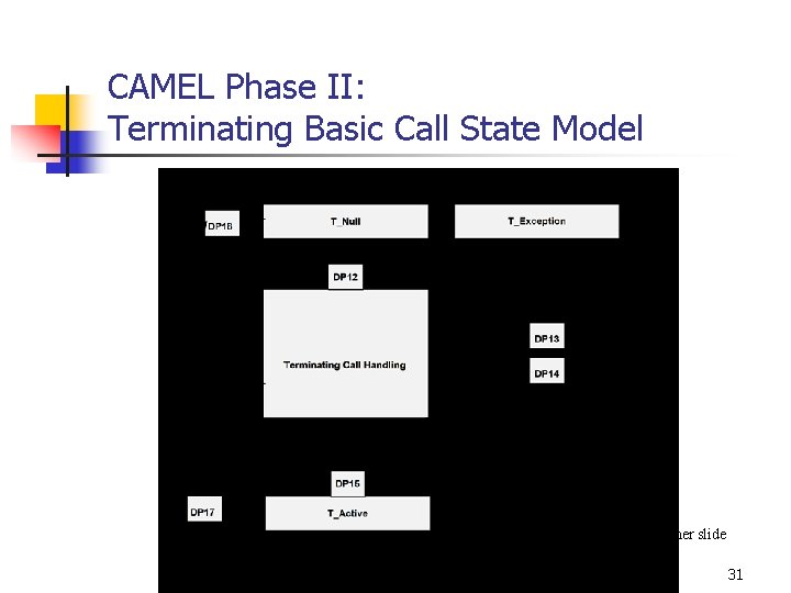 CAMEL Phase II: Terminating Basic Call State Model DP explanation Please refer to former
