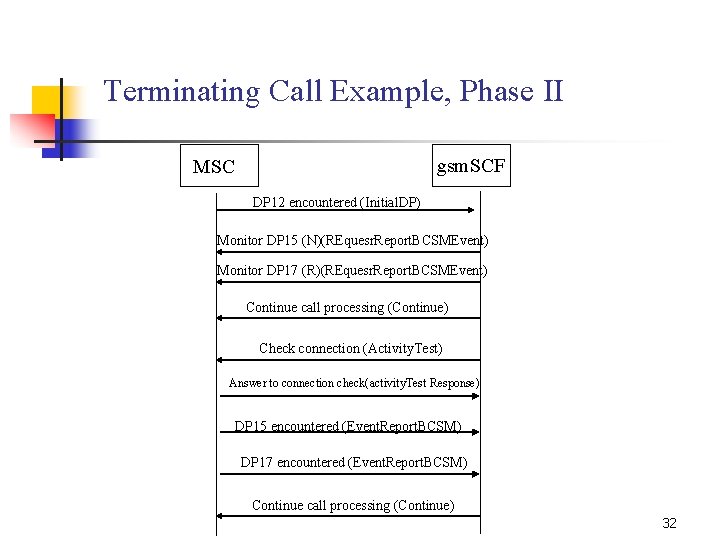 Terminating Call Example, Phase II gsm. SCF MSC DP 12 encountered (Initial. DP) Monitor
