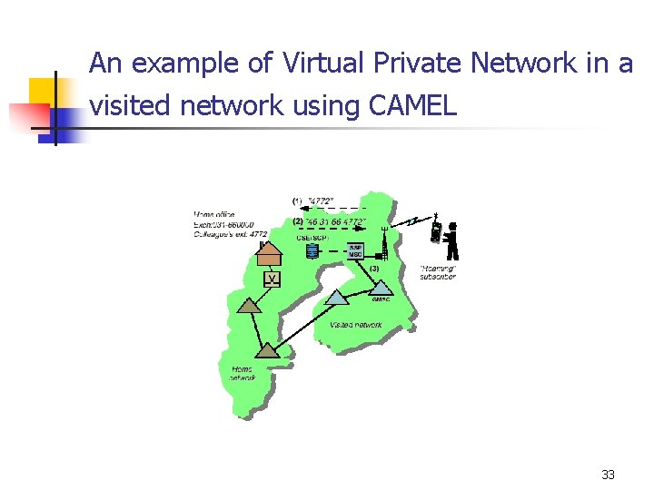 An example of Virtual Private Network in a visited network using CAMEL 33 