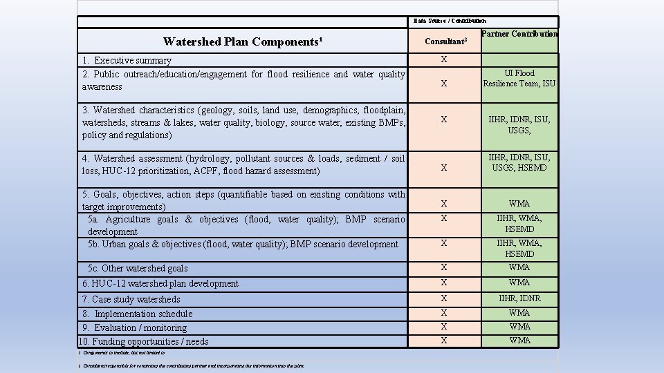  Watershed Plan Components¹ 1. Executive summary 2. Public outreach/education/engagement for flood resilience and