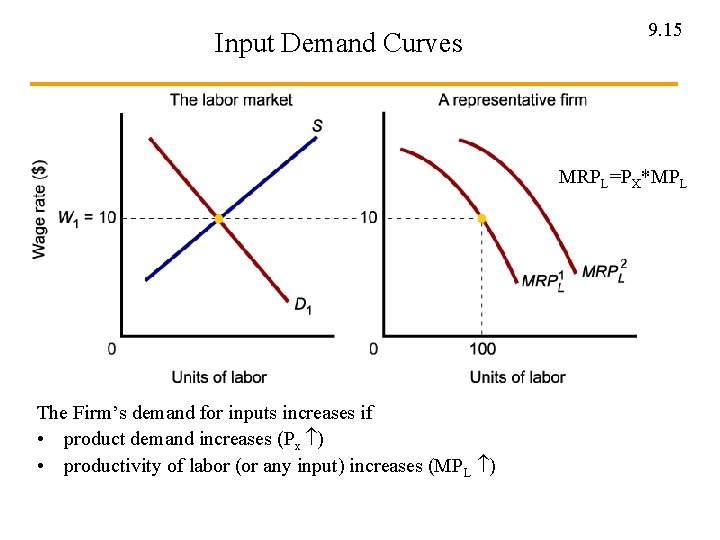 Input Demand Curves 9. 15 MRPL=PX*MPL The Firm’s demand for inputs increases if •