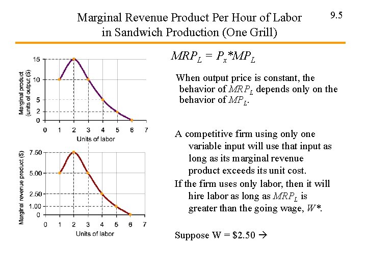 Marginal Revenue Product Per Hour of Labor in Sandwich Production (One Grill) 9. 5