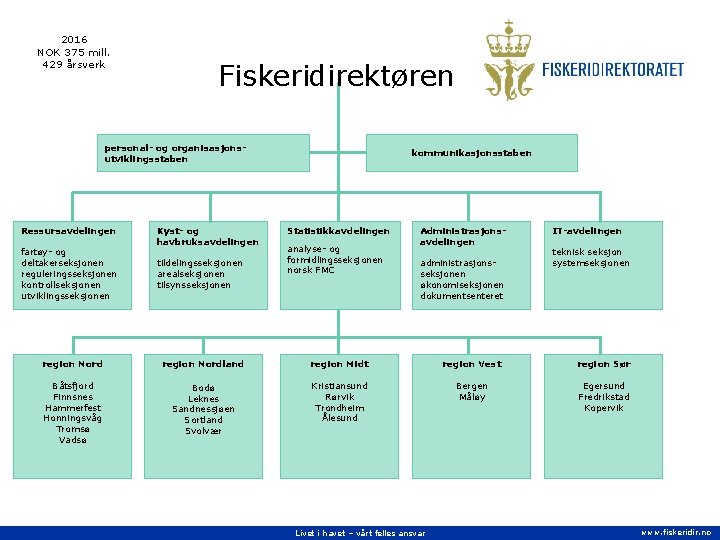 2016 NOK 375 mill. 429 årsverk Fiskeridirektøren personal- og organisasjonsutviklingsstaben Ressursavdelingen fartøy- og deltakerseksjonen