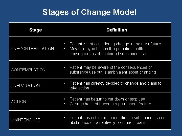 Stages of Change Model Stage PRECONTEMPLATION PREPARATION ACTION MAINTENANCE Definition • • Patient is