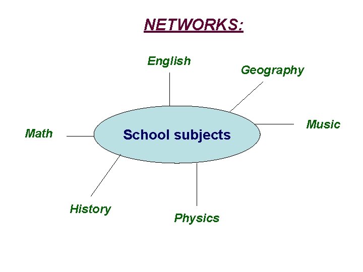 NETWORKS: English Math School subjects History Physics Geography Music 
