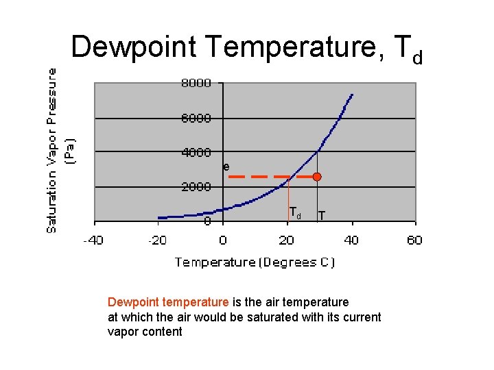 Dewpoint Temperature, Td e Td T Dewpoint temperature is the air temperature at which Dewpoint Temperature, Td e Td T Dewpoint temperature is the air temperature at which