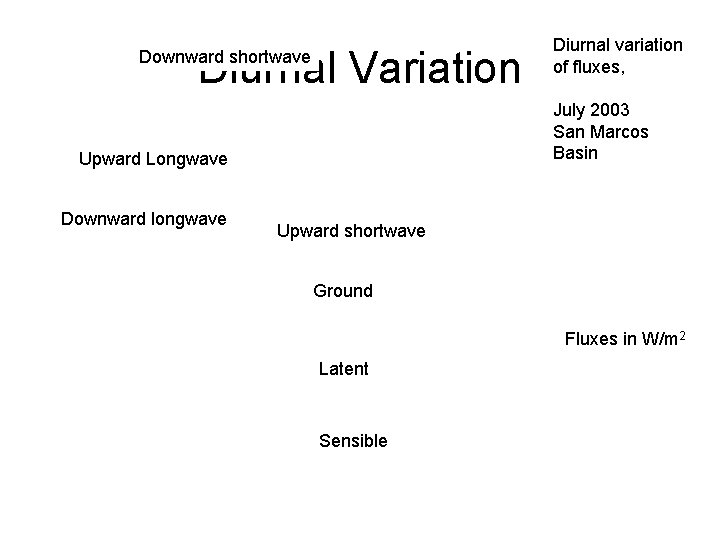 Diurnal Variation Downward shortwave July 2003 San Marcos Basin Upward Longwave Downward longwave Diurnal Diurnal Variation Downward shortwave July 2003 San Marcos Basin Upward Longwave Downward longwave Diurnal