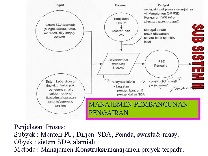 MANAJEMEN PEMBANGUNAN PENGAIRAN Penjelasan Proses: Subyek : Menteri PU, Dirjen. SDA, Pemda, swasta& masy.