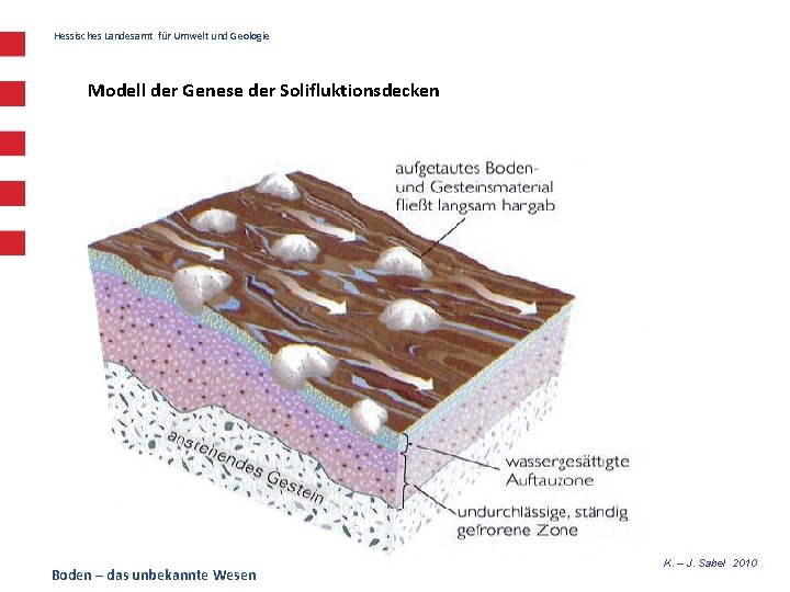 Hessisches Landesamt für Umwelt und Geologie Modell der Genese der Solifluktionsdecken Boden – das