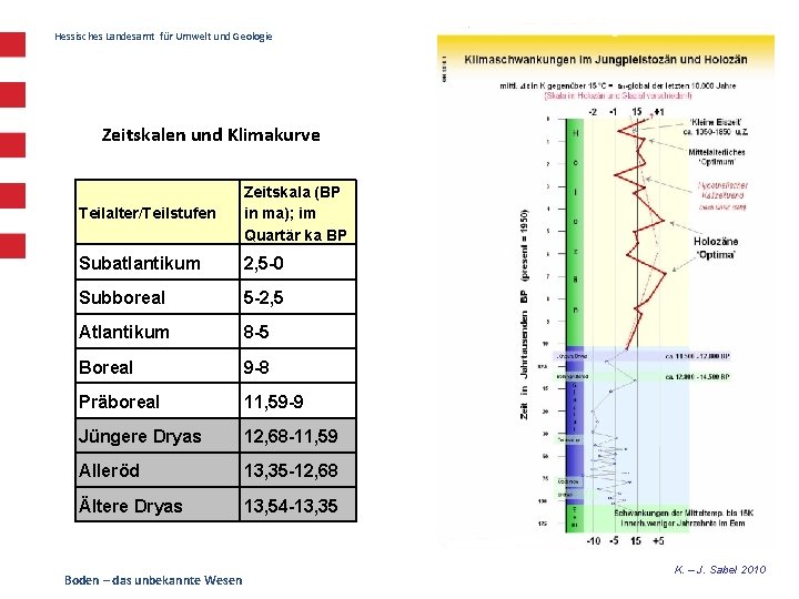 Hessisches Landesamt für Umwelt und Geologie Zeitskalen und Klimakurve Teilalter/Teilstufen Zeitskala (BP in ma);