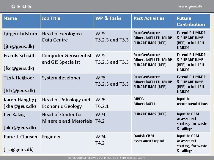 Name Job Title WP & Tasks Past Activities Future Contribution WP 5 T 5.