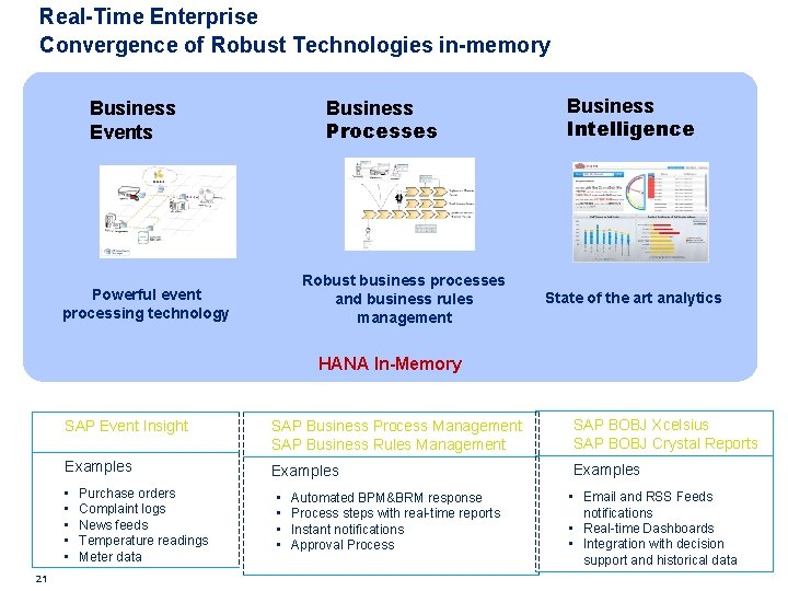 Real-Time Enterprise Convergence of Robust Technologies in-memory Business Events Business Processes Robust business processes