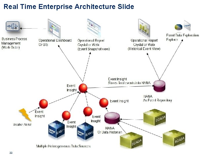 Real Time Enterprise Architecture Slide 22 