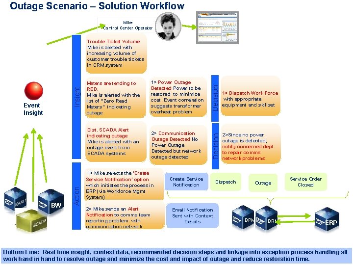 Outage Scenario – Solution Workflow Mike Control Center Operator BW BRM ERP BW Action