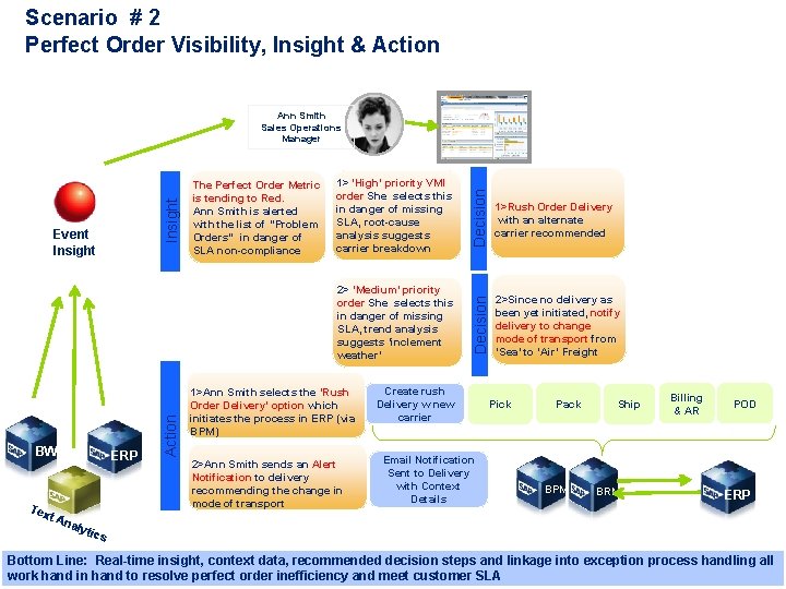 Scenario # 2 Perfect Order Visibility, Insight & Action 1> ‘High’ priority VMI order