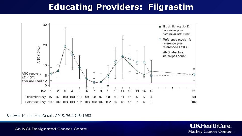 Educating Providers: Filgrastim Blackwell K, et al. Ann Oncol. . 2015; 26: 1948 -1953