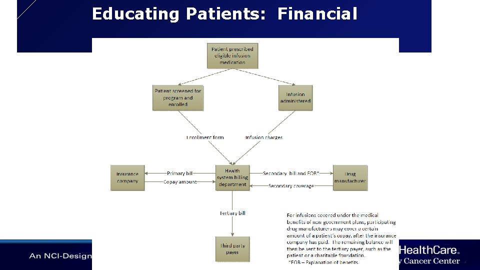 Educating Patients: Financial 