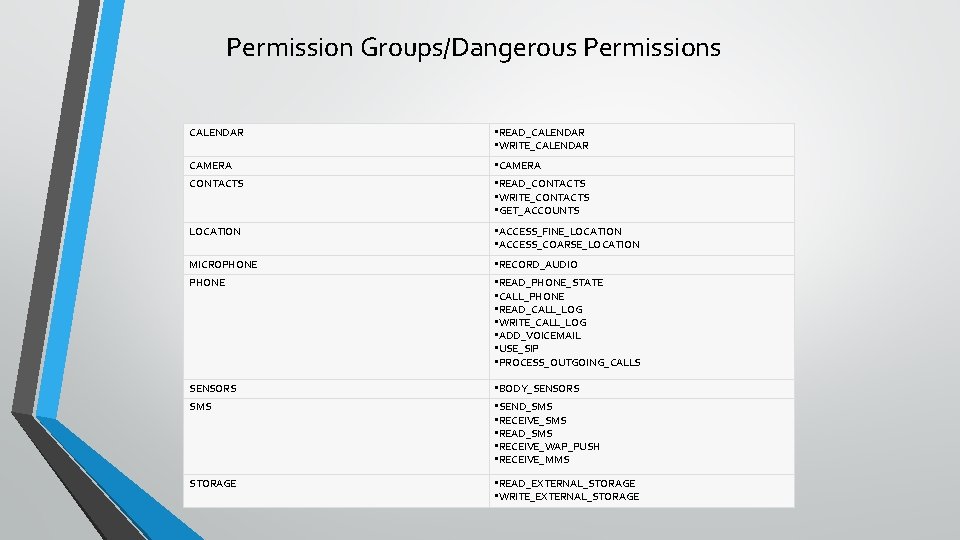 Permission Groups/Dangerous Permissions CALENDAR • READ_CALENDAR • WRITE_CALENDAR CAMERA • CAMERA CONTACTS • READ_CONTACTS