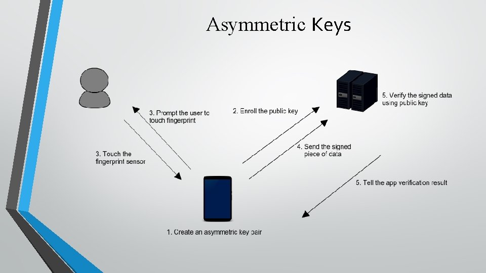 Asymmetric Keys 