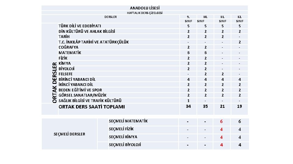 ANADOLU LİSESİ HAFTALIK DERS ÇİZELGESİ ORTAK DERSLER TÜRK DİLİ VE EDEBİYATI DİN KÜLTÜRÜ VE