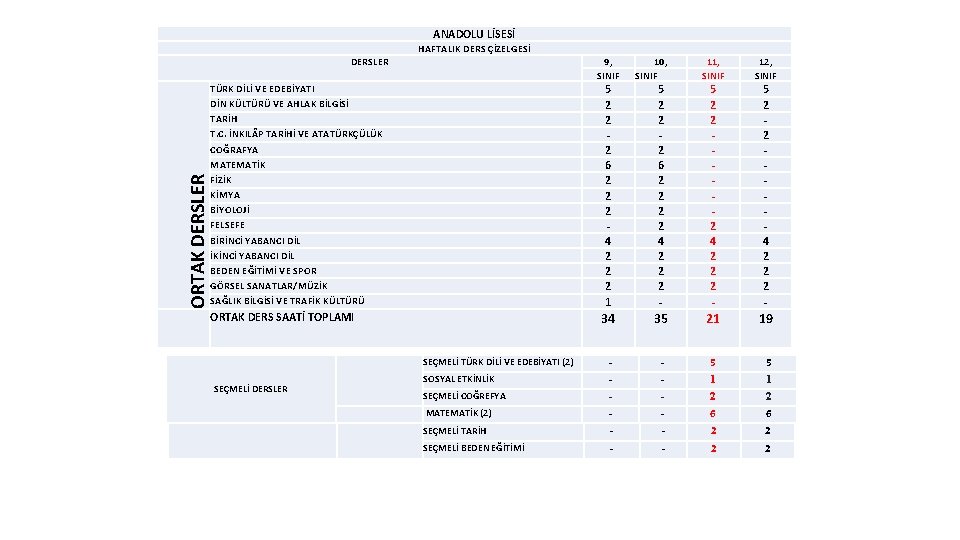 ANADOLU LİSESİ HAFTALIK DERS ÇİZELGESİ 9, SINIF 11, SINIF 12, SINIF 5 2 2