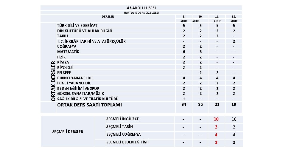 ANADOLU LİSESİ HAFTALIK DERS ÇİZELGESİ ORTAK DERSLER TÜRK DİLİ VE EDEBİYATI DİN KÜLTÜRÜ VE