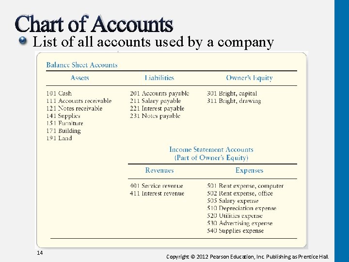 Chart of Accounts List of all accounts used by a company 14 Copyright ©