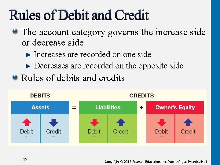 Rules of Debit and Credit The account category governs the increase side or decrease