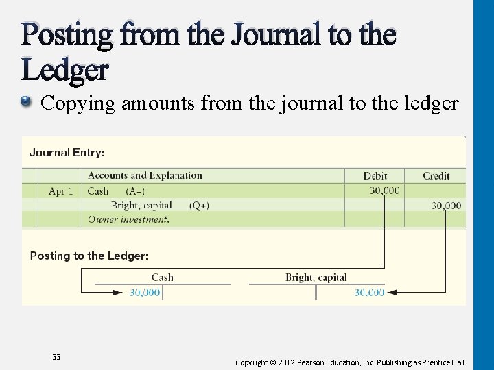 Posting from the Journal to the Ledger Copying amounts from the journal to the