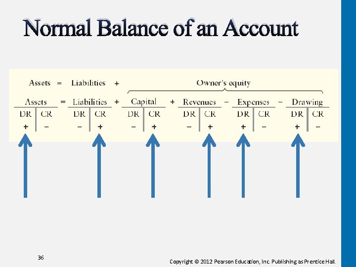 Normal Balance of an Account 36 Copyright © 2012 Pearson Education, Inc. Publishing as