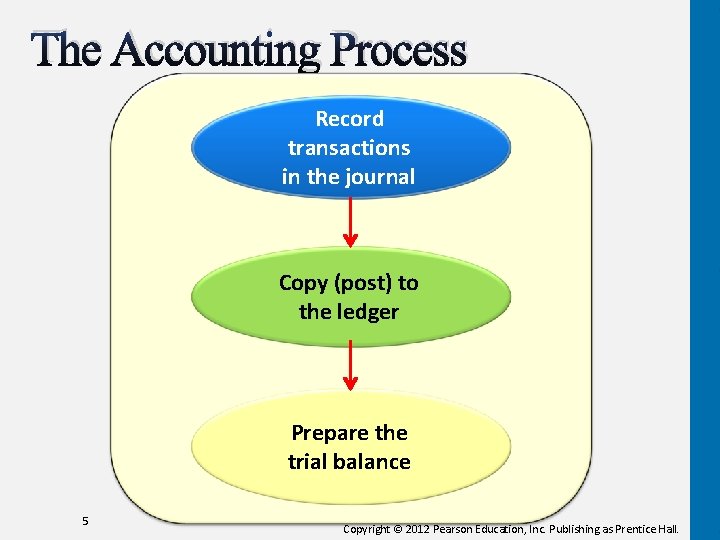 The Accounting Process Record transactions in the journal Copy (post) to the ledger Prepare