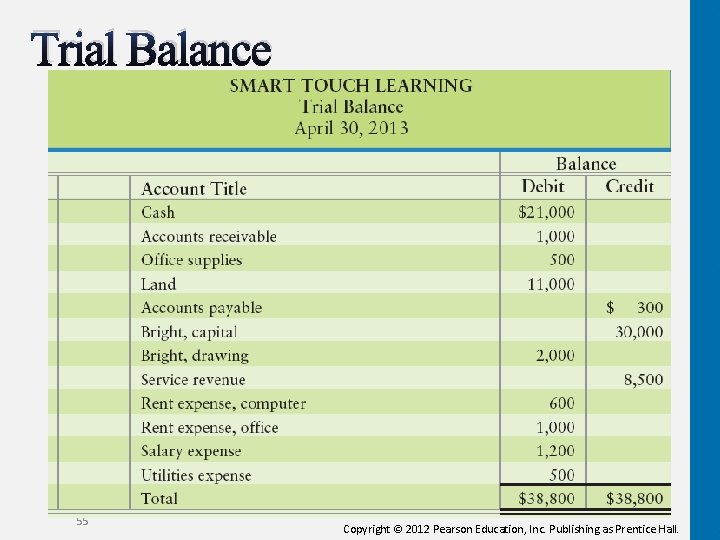 Trial Balance 55 Copyright © 2012 Pearson Education, Inc. Publishing as Prentice Hall. 