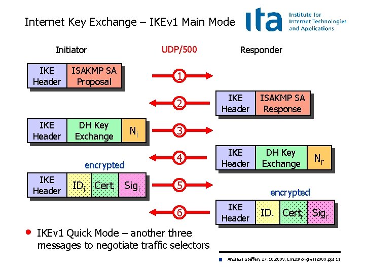 Internet Key Exchange – IKEv 1 Main Mode UDP/500 Initiator IKE Header ISAKMP SA