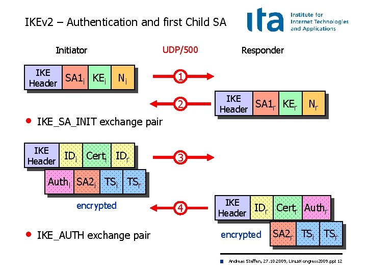 IKEv 2 – Authentication and first Child SA UDP/500 Initiator IKE SA 1 i