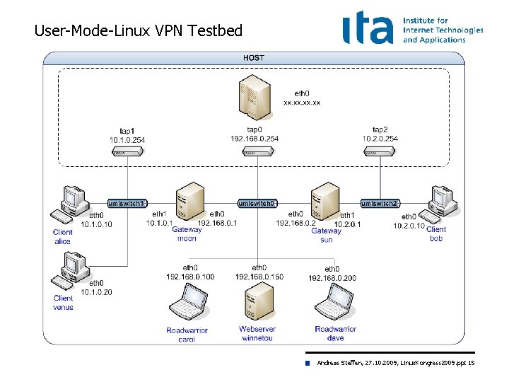 User-Mode-Linux VPN Testbed Andreas Steffen, 27. 10. 2009, Linux. Kongress 2009. ppt 15 