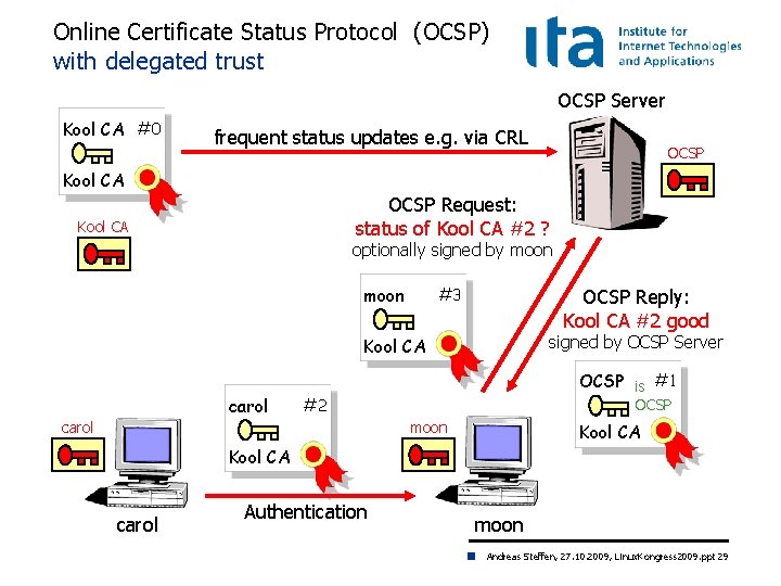 Online Certificate Status Protocol (OCSP) with delegated trust OCSP Server Kool CA #0 frequent